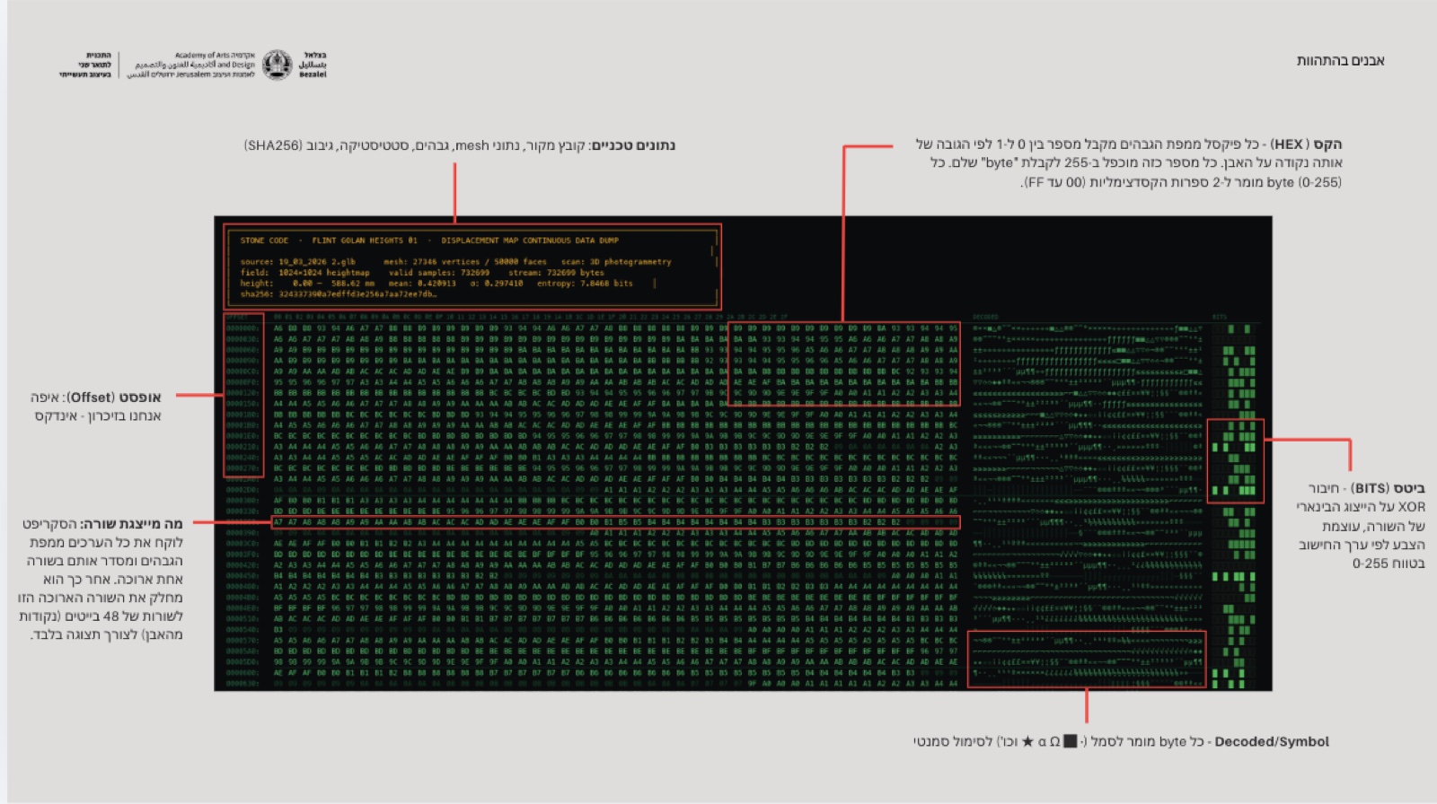 Stone Code, annotated explanation diagram